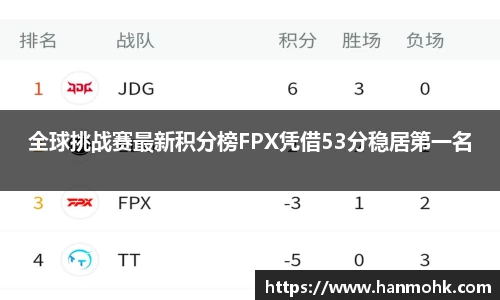 全球挑战赛最新积分榜FPX凭借53分稳居第一名